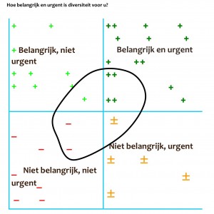 hoe belangrijk en urgent is diversiteit voor uw organisatie?